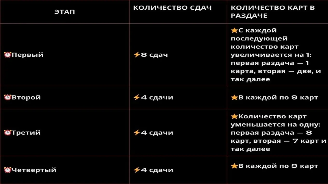 Раздачи и количество карт в игре Джокер