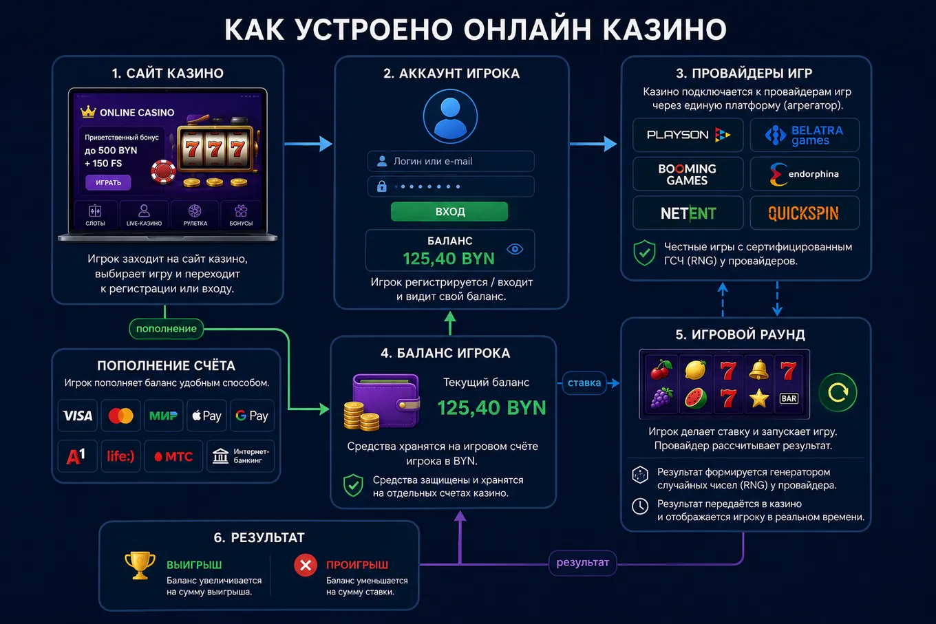 как устроено онлайн казино схема работы