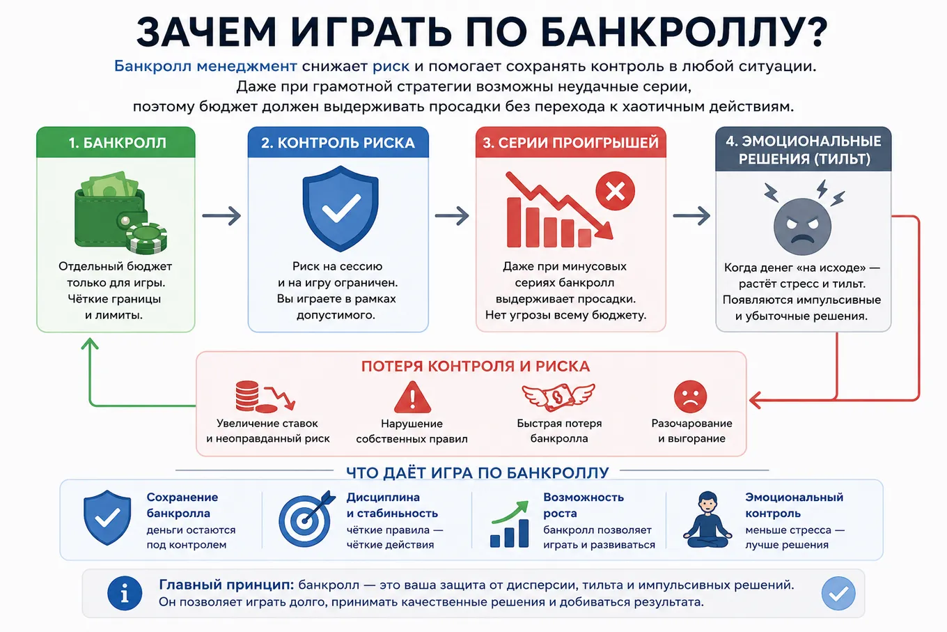 зачем играть по банкроллу