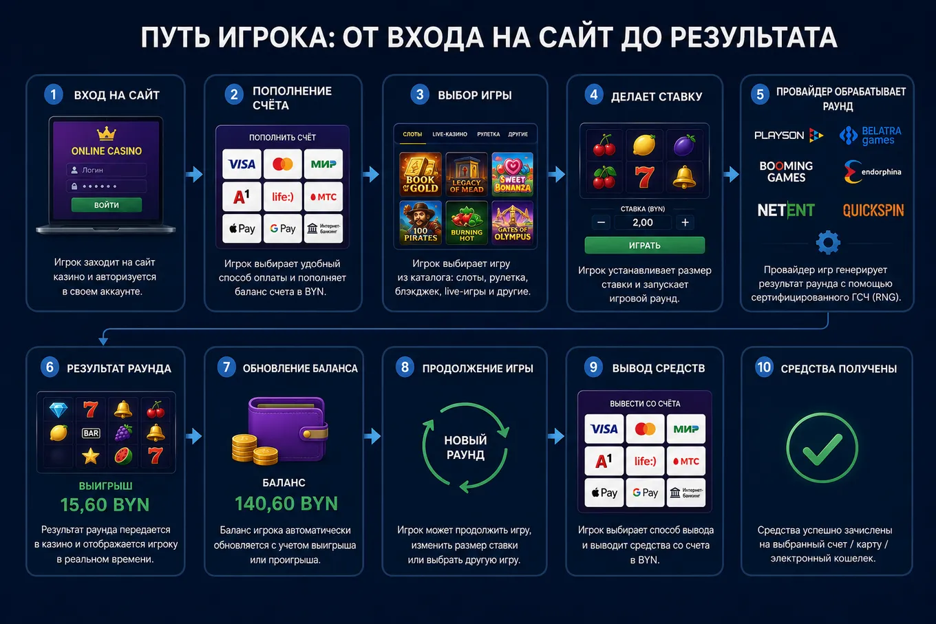 как проходит игра в онлайн казино