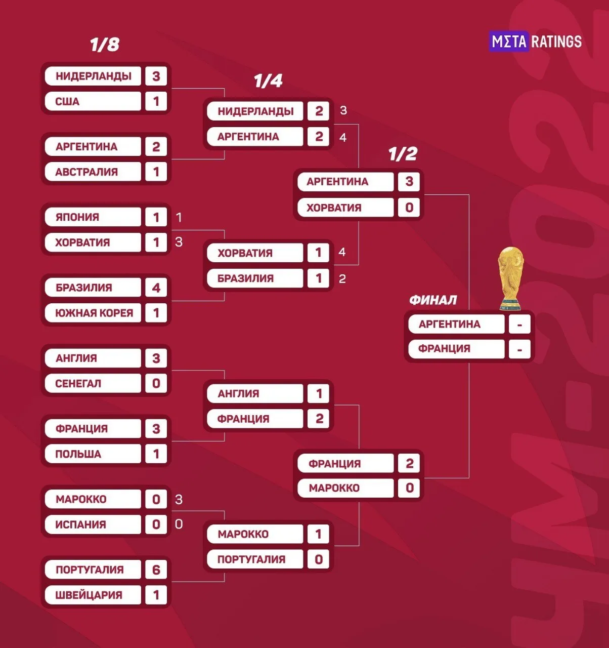 Сетка плей-офф Чемпионата мира-2022