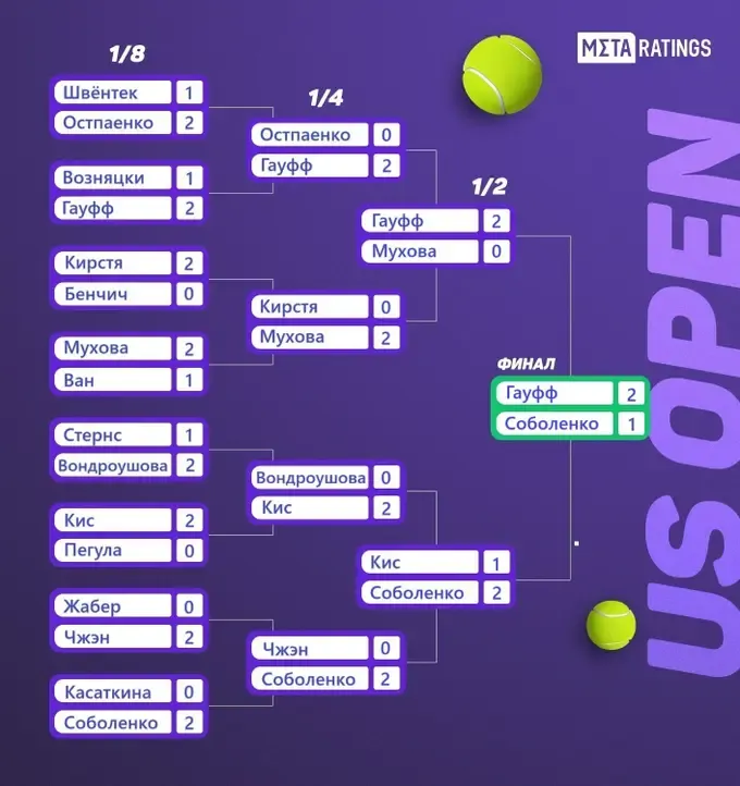 Женская сетка US Open 2023