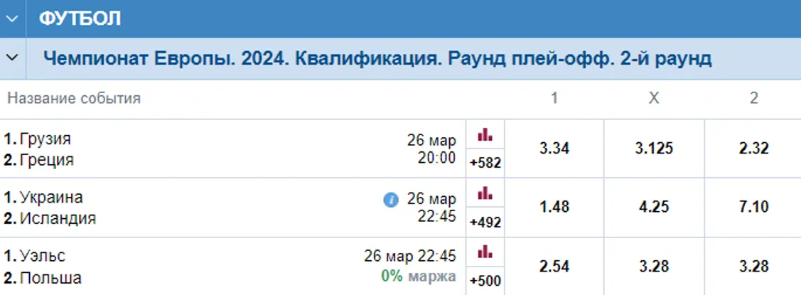 Последние три путёвки на ЕВРО-2024. БК Марафон оценила шансы сборных