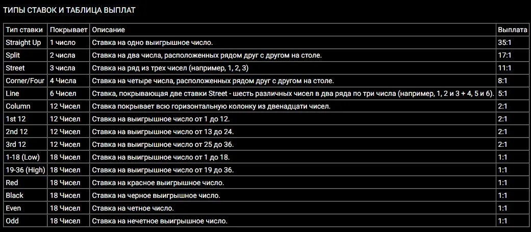 Ставки в рулетке: основные типы