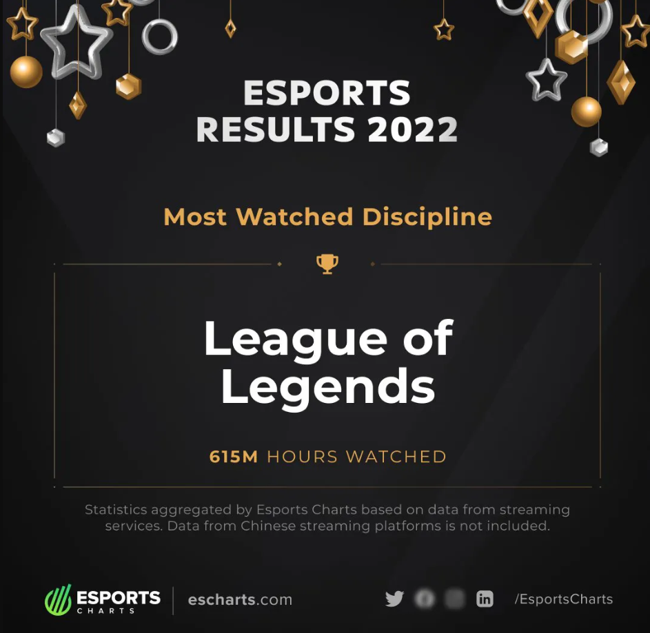 League of Legends стала самой просматриваемой киберспортивной игрой в 2022 году
