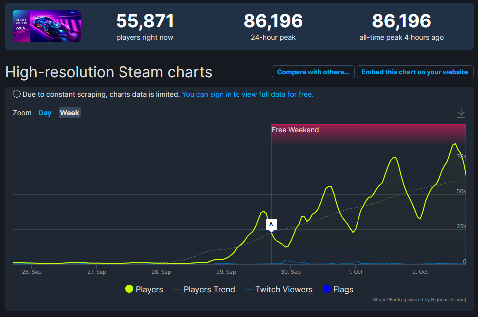 Онлайн Need For Speed Heat в Steam превысил 85 тысяч игроков