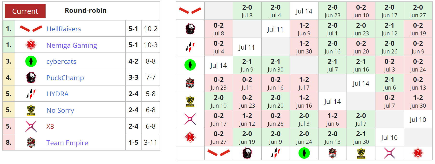 2 лига золотая группа турнирная таблица. DPC таблица. Восточная Европа DPC команды. Таблица DPC на инт. Таблица DPC очков дота 2.