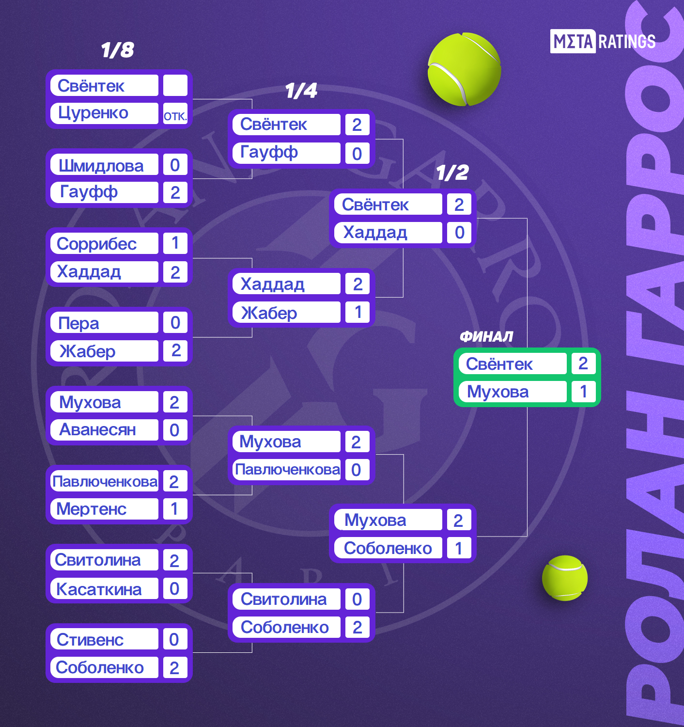 Турнирная сетка Roland Garros 2023, женщины