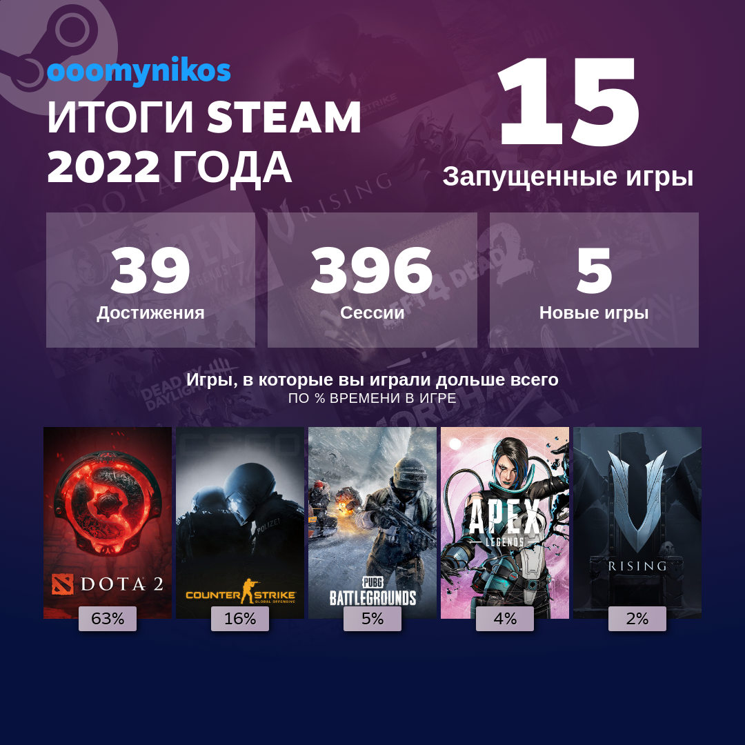 Страница с персональными итогами 2022 года в Steam