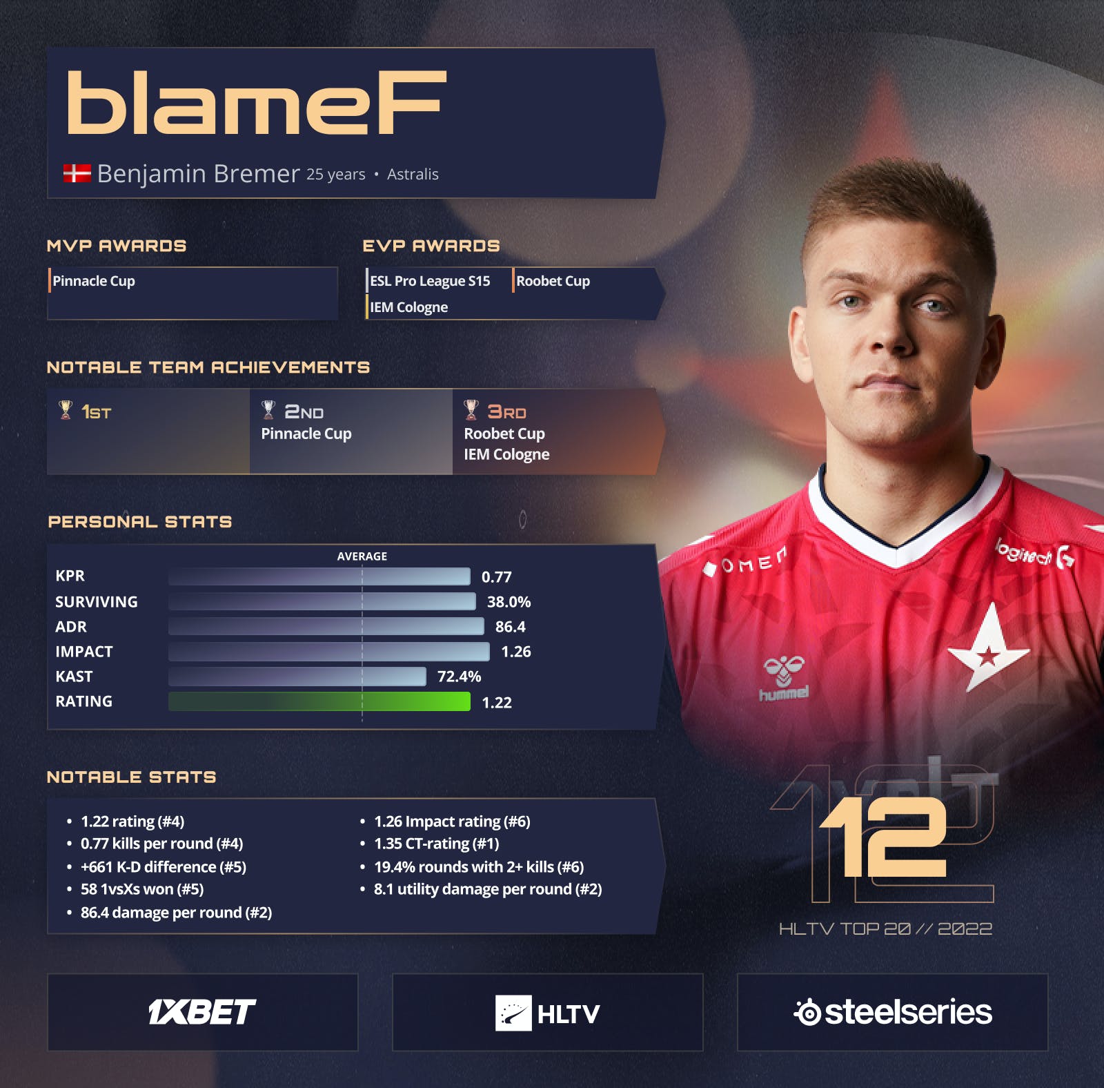 BlameF занял 12 строчку в рейтинге лучших игроков 2022 года по CS:GO от HLTV