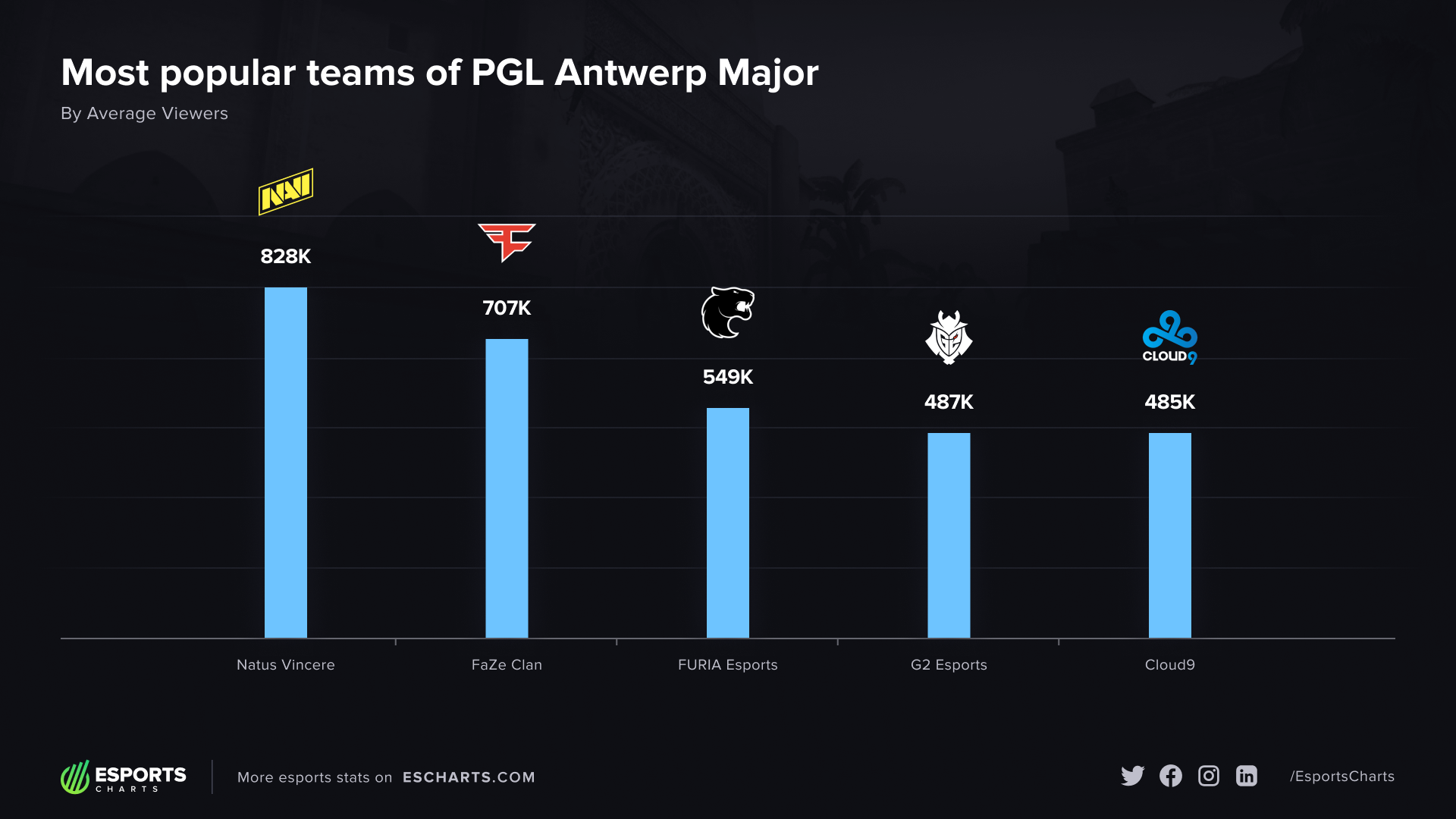 Самые популярные команды PGL Major Antwerp 2022