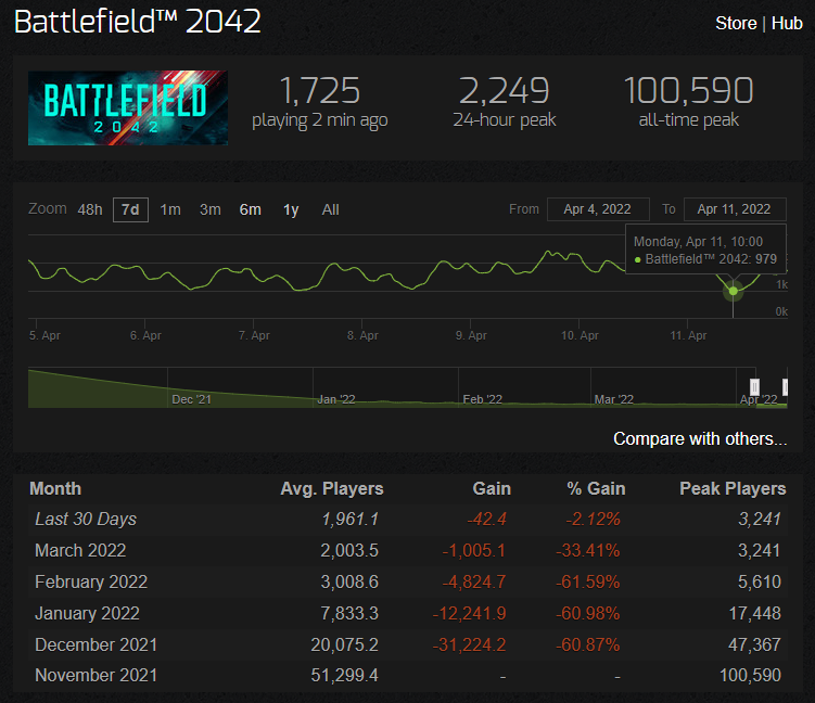 Онлайн в Battlefield 42 продолжает падать — критическая точка составляет меньше 1000 человек