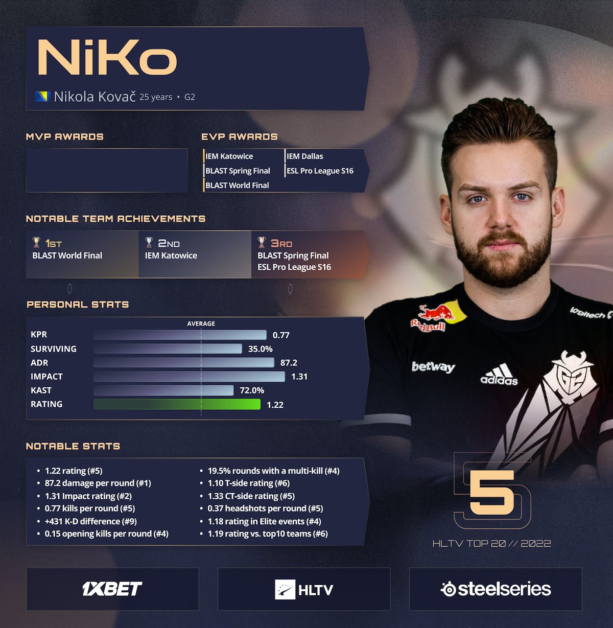 NiKo открыл топ-5 рейтинга лучших игроков 2022 года по версии HLTV