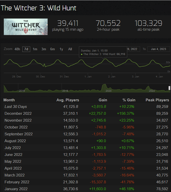 Онлайн The Witcher 3 в Steam вырос на 156% в декабре — всё благодаря некстген-версии