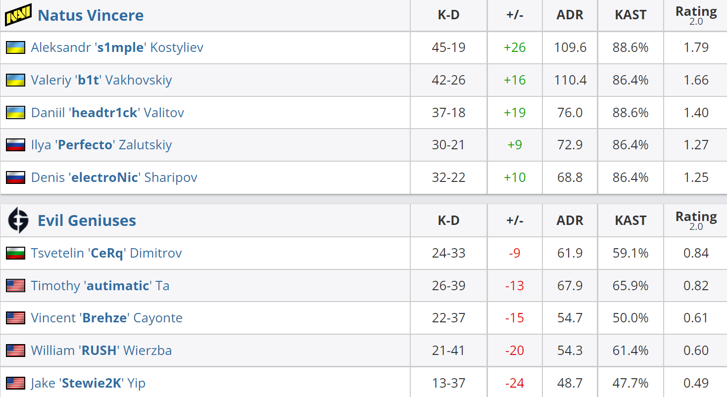 Статистика игроков матча NaVi&nbsp;— EG