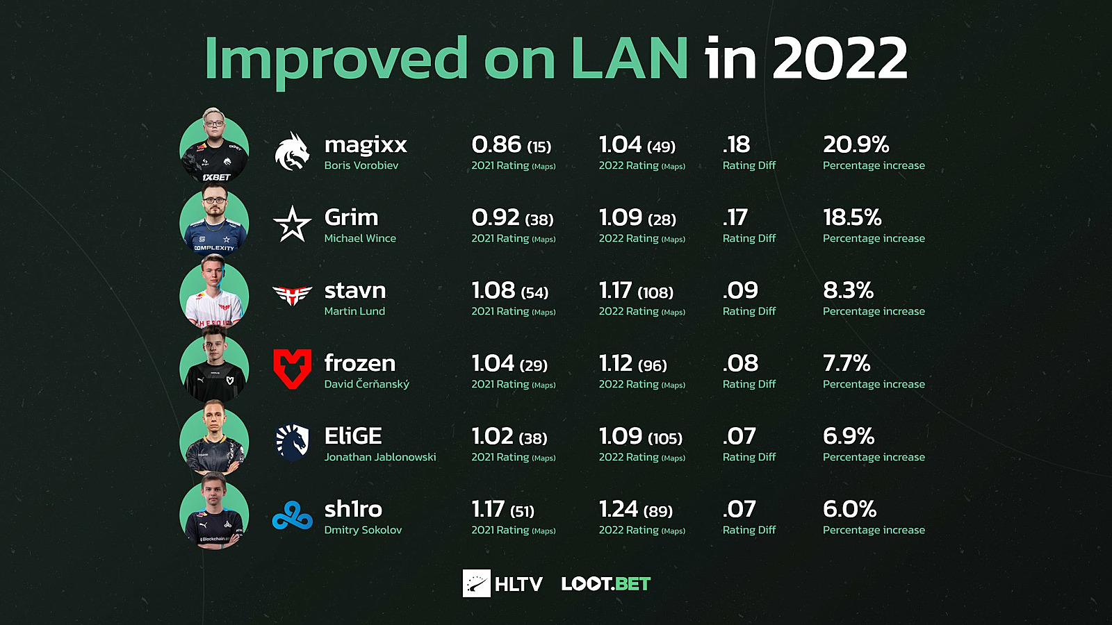 Топ-6 игроков с самым большим ростом рейтинга на LAN в 2022 году