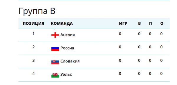 Ставки на итог групповых раундов чемпионата Европы по футболу 2016. Обзор-прогноз группы В