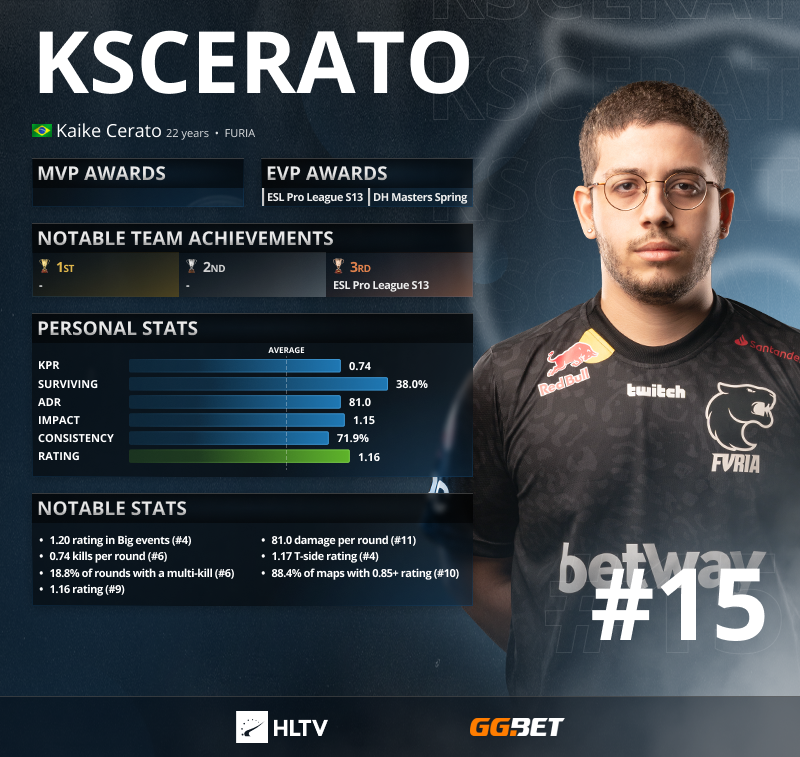 Kscerato занял 15 место в рейтинге лучших игроков 2021 года по CS:GO от HLTV