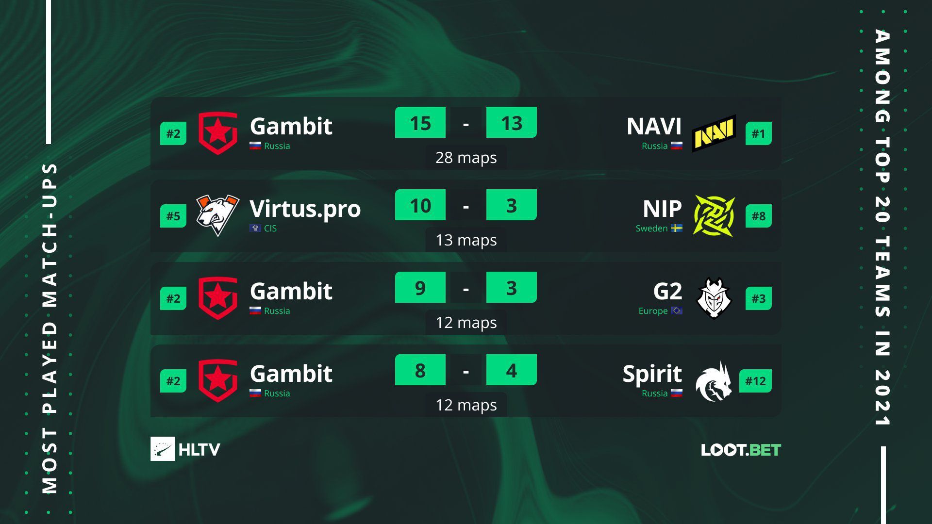 NaVi и Gambit Esports чаще всех на профессиональной сцене играли друг против друга в 2021 году