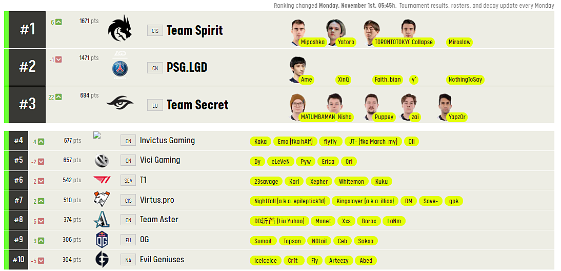 Team Spirit возглавила рейтинг лучших команд по Dota 2 от ESL