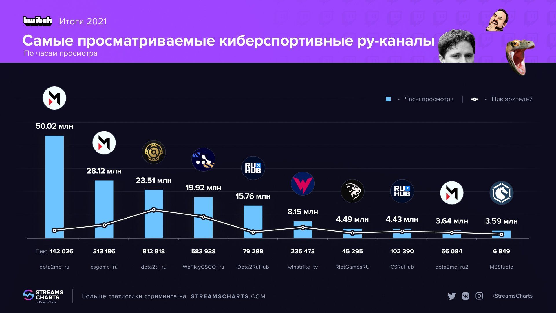 Самые просматриваемые киберспортивные каналы в русскоязычном сегменте Twitch в 2021 году