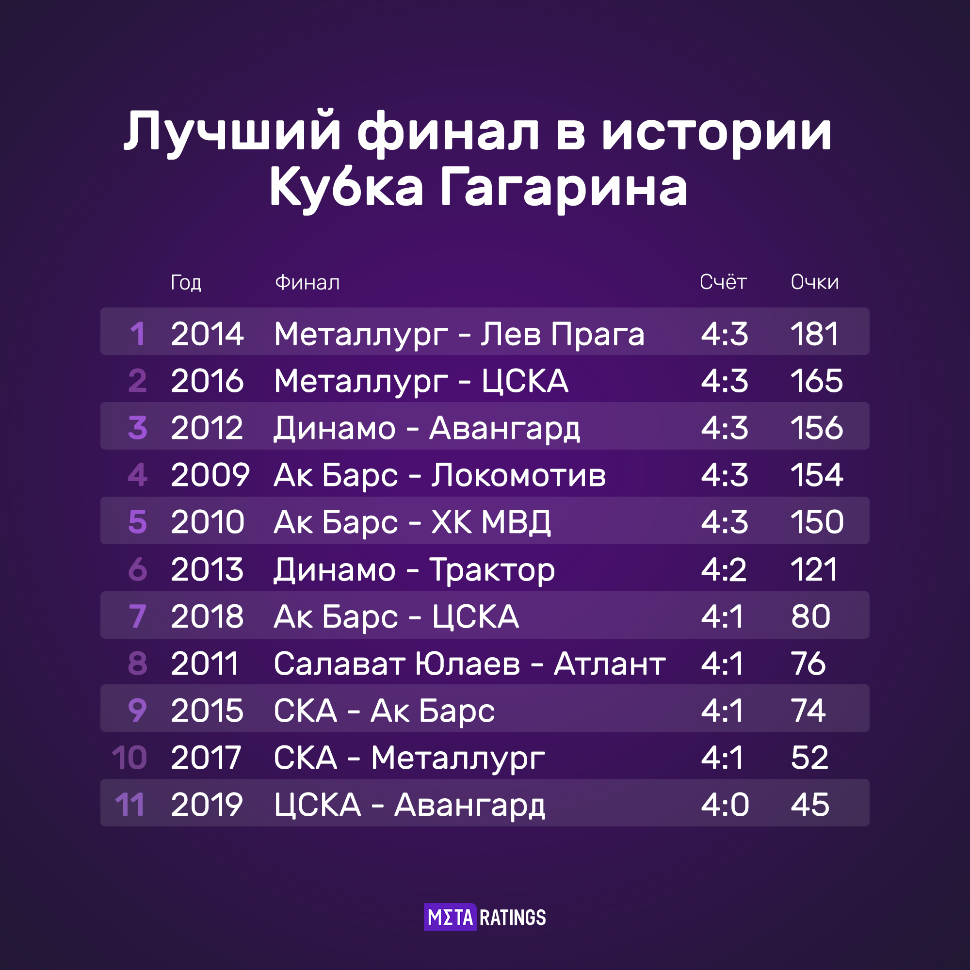 Финалы Кубка Гагарина