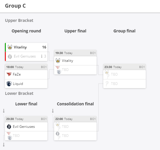 Текущее положение команд в группе C на BLAST Premier: Spring Groups 2022