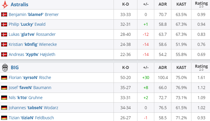 Статистика игроков матча Astralis — BIG