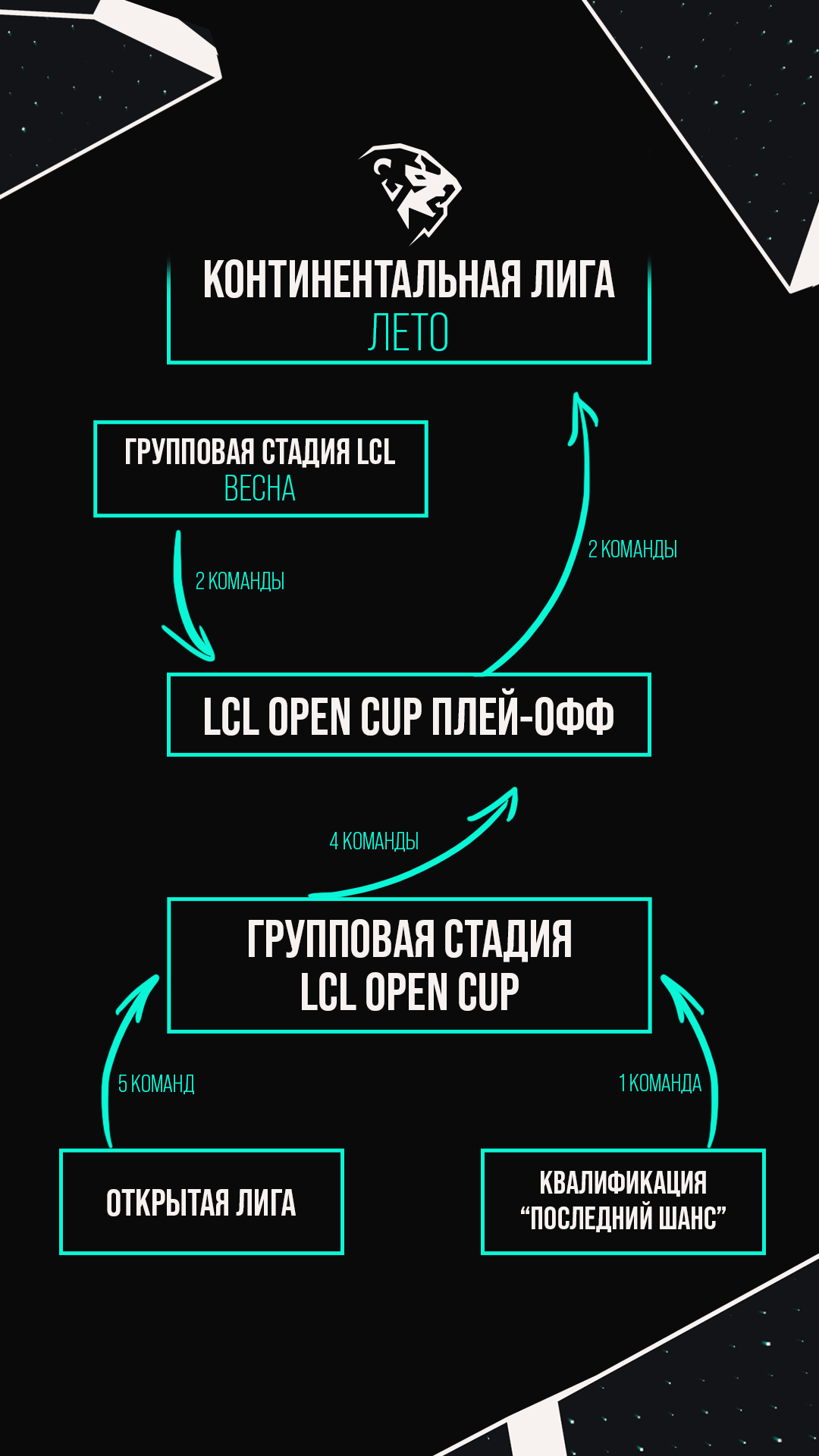 Обновленная структура турниров по LoL в СНГ