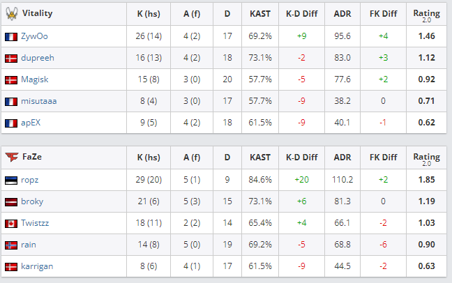 Статистика игроков в матче Vitality — FaZe