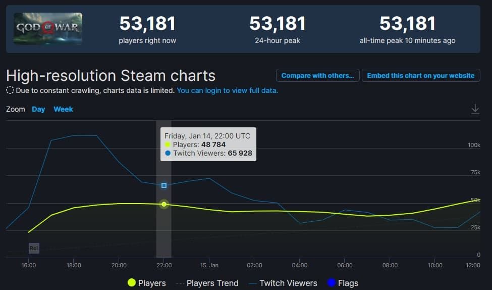 Статистика онлайна God of War в Steam