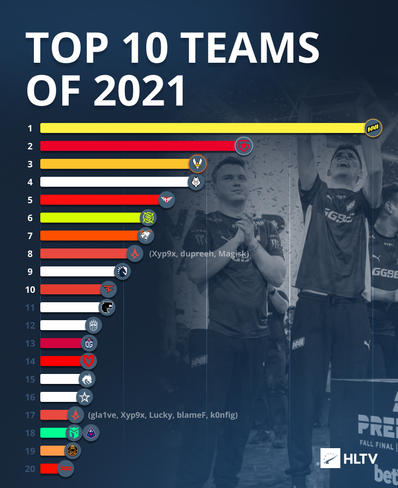 Топ-20 лучших команд мира по CS:GO в 2021 году