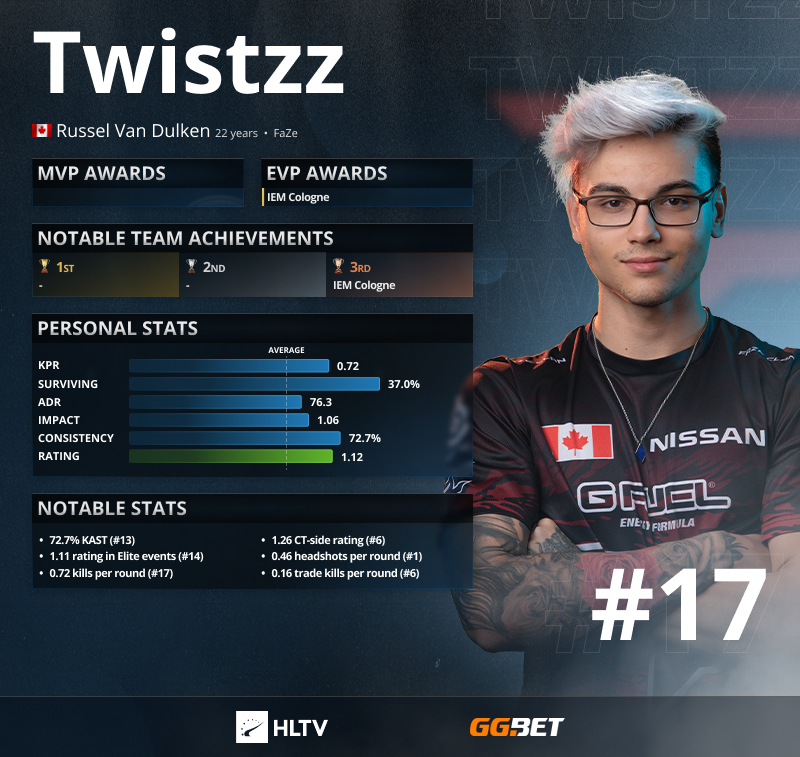 Статистика Twistzz за 2021 год