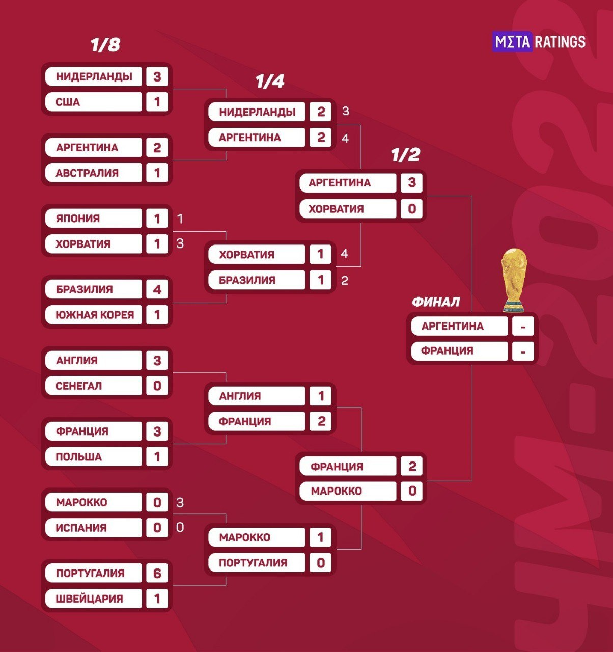 Турнирная таблица ЧМ-2022 по футболу: результаты матчей Чемпионата мира в  Катаре в группах, расписание
